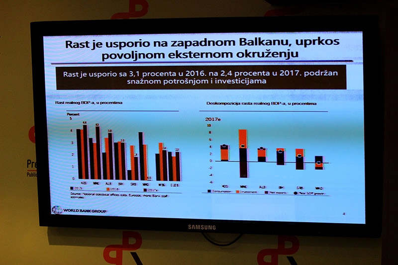 Smanjen privredni rast u zemljama zapadnog Balkana uprkos otvaranju novih radnih mjesta