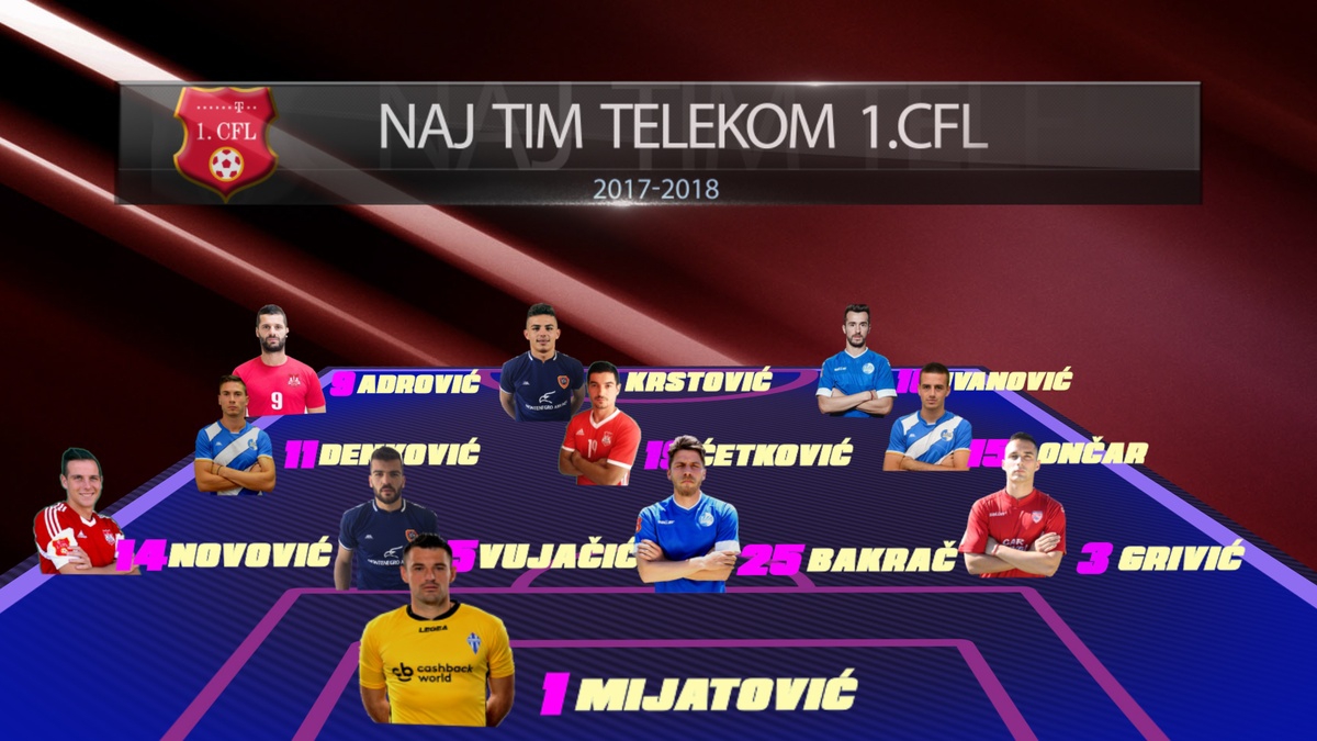 Ivanović ponovo najbolji fudbaler Telekom 1. CFL