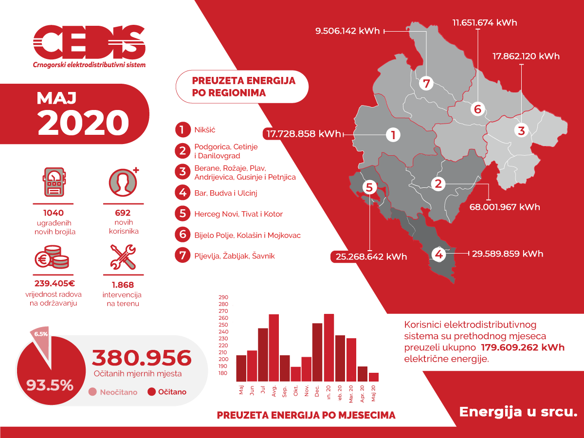 Potrošnja struje niža za 13 odsto u odnosu na maj prošle godine