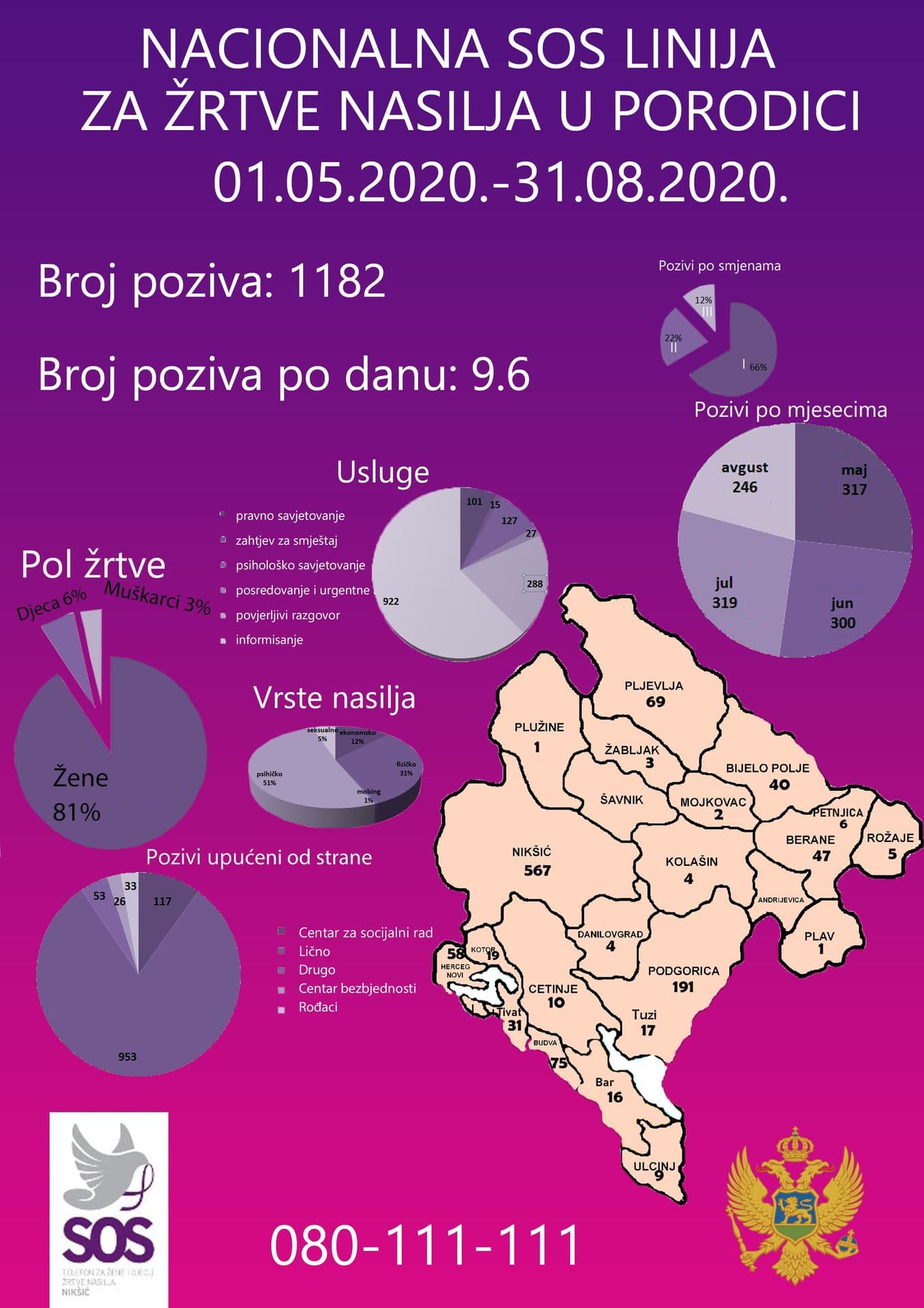 Za četiri mjeseca 1.182 prijava porodičnog nasilja, najviše iz Nikšića