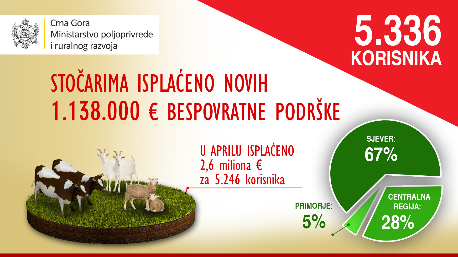 Stočarima isplaćeno novih 1.137.000 eura bespovratne podrške