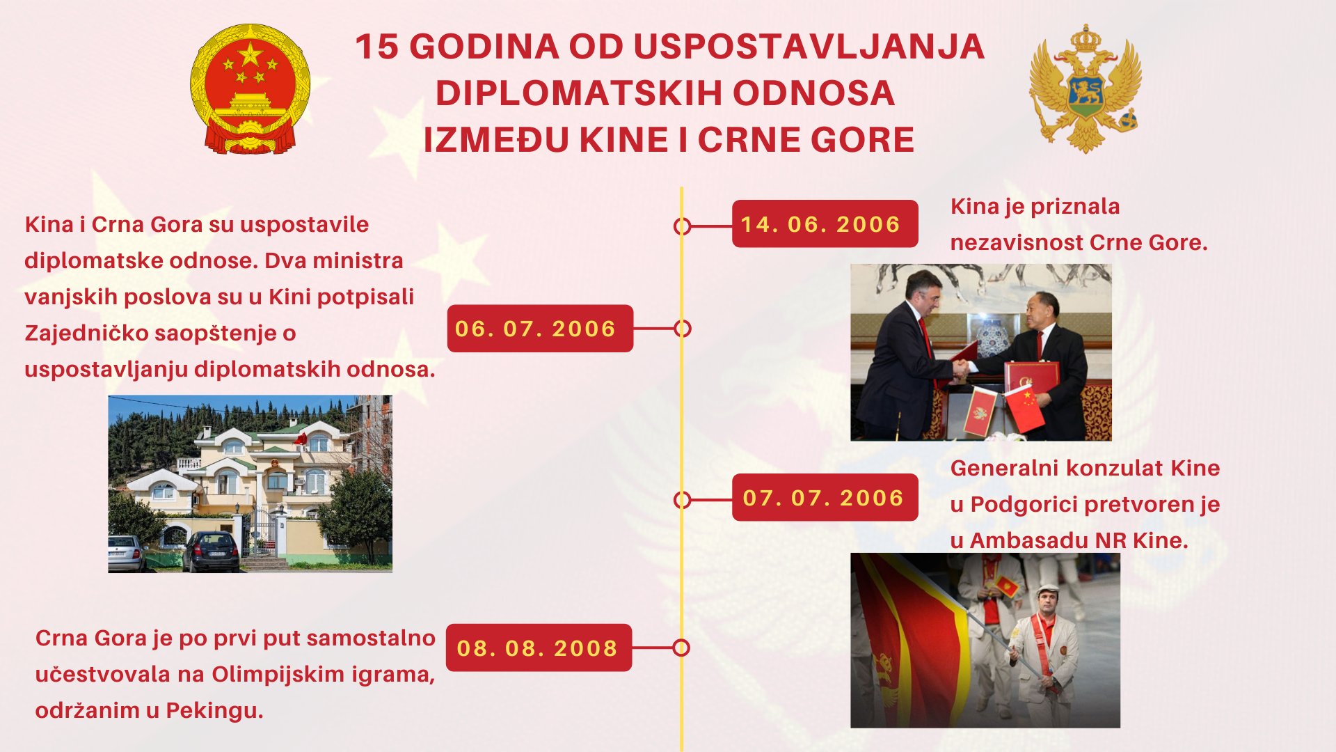 Na današnji dan, prije 15 godina, Crna Gora i Kina uspostavile diplomatske odnose