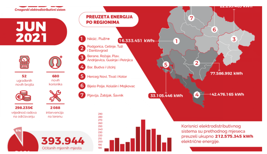 CEDIS: Preuzeto 20 odsto više električne energije u odnosu na junb prošle godine