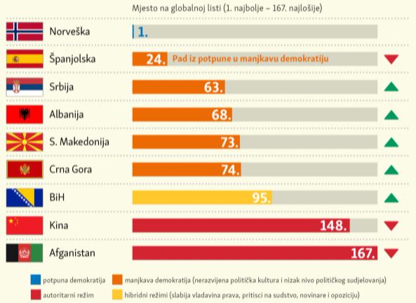Države Balkana bilježe napredak demokratije, Crna Gora za šest mjesta napredovala u odnosu na 2020.