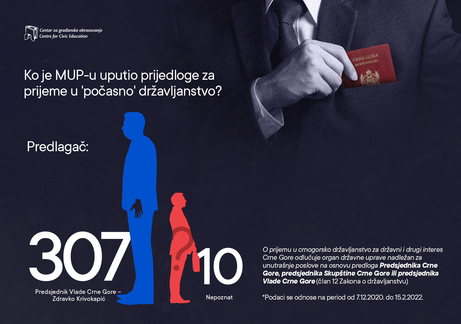 CGO: Ko je MUP-u uputio prijedloge za prijeme u &#8216;počasno&#8217; državljanstvo?