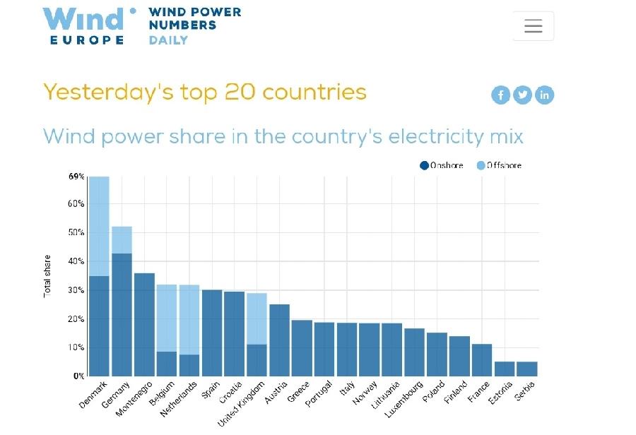 Crna Gora juče bila treća u Evropi po proizvodnji struje iz vjetroelektrana