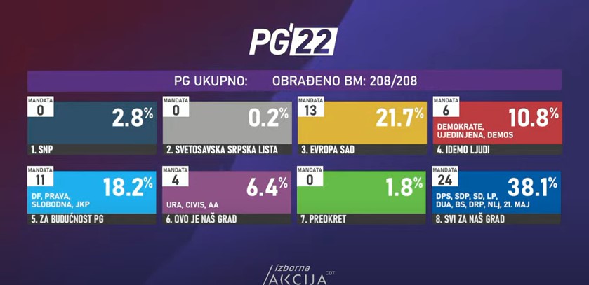 KONAČNI REZULTATI IZBORA U PODGORICI: Svi za naš grad 24 mandata, Evropa sad 13, Za budućnost Podgorice 11, Idemo ljudi 6, Ovo je naš grad četiri mandata
