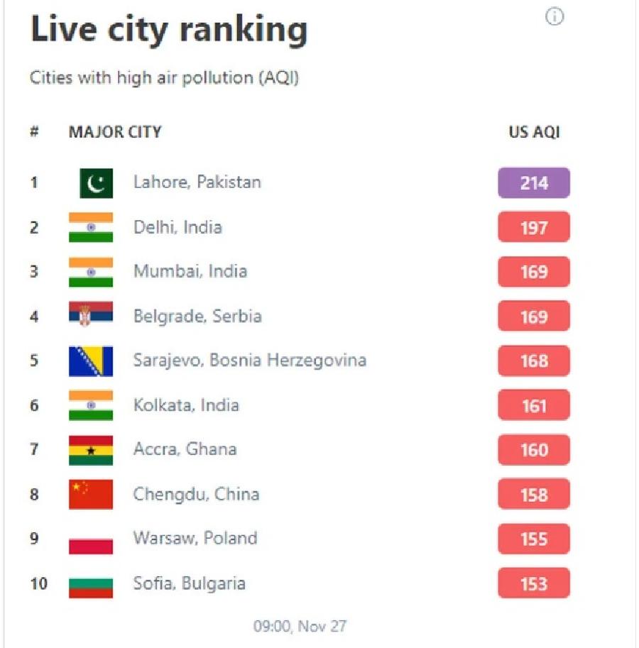 Beograd i Sarajevo jutros među najzagađenijim gradovima na svijetu