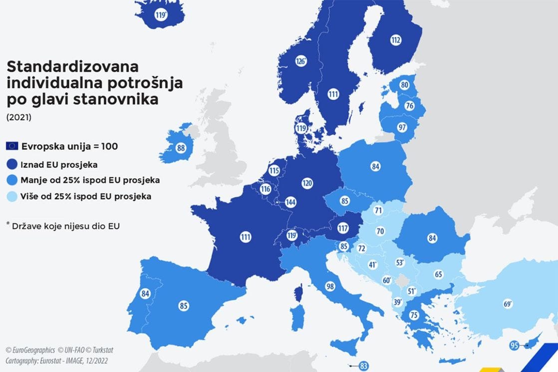 Podaci Eurostata za 2021. godinu: Crna Gora peta najsiromašnija država u Evropi
