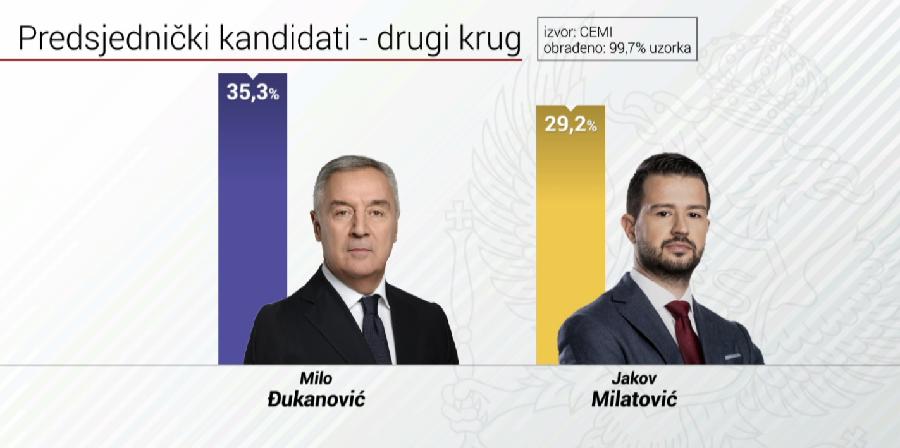 Predsjednički izbori: Pogledajte kako se glasalo po regijama