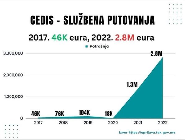 “KRKANLUK” o državnom trošku: CEDIS na troškove reprezentacije i ...