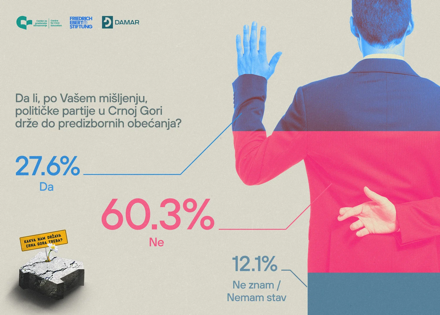 Slaba vjera u predizborna obećanja