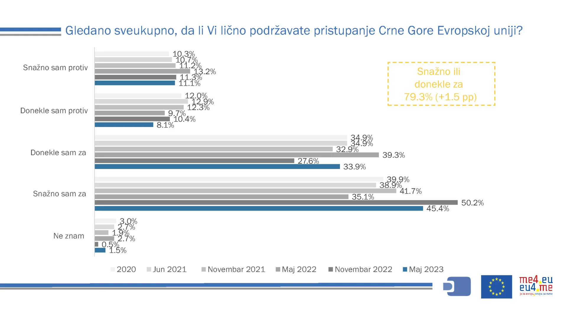 Istraživanje: Rekordno visoka podrška građana članstvu Crne Gore u Evropskoj uniji