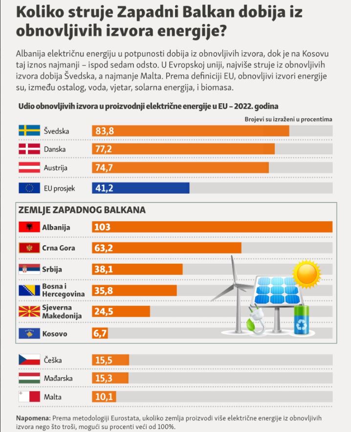 Koliko struje Zapadni Balkan dobija iz obnovljivih izvora energije?