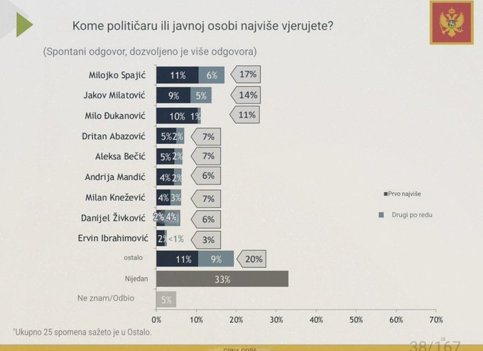 Građani najviše vjeruju Milojku Spajiću