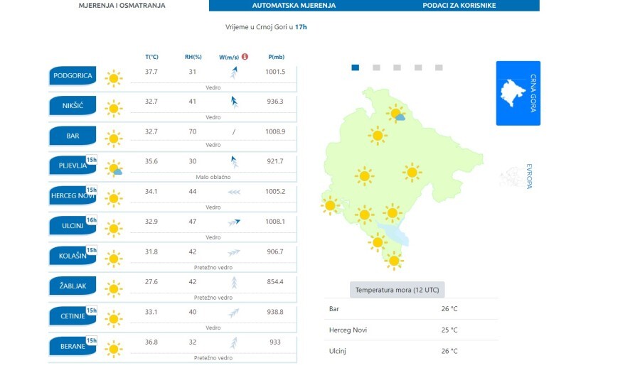 U Beranama i Pljevljima toplije nego na primorju