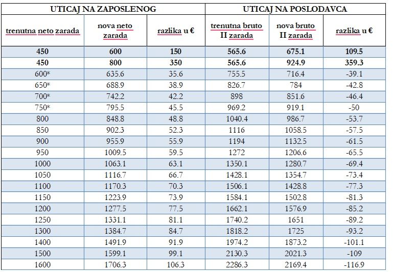 Pogledajte plate po programu Evropa sad 2