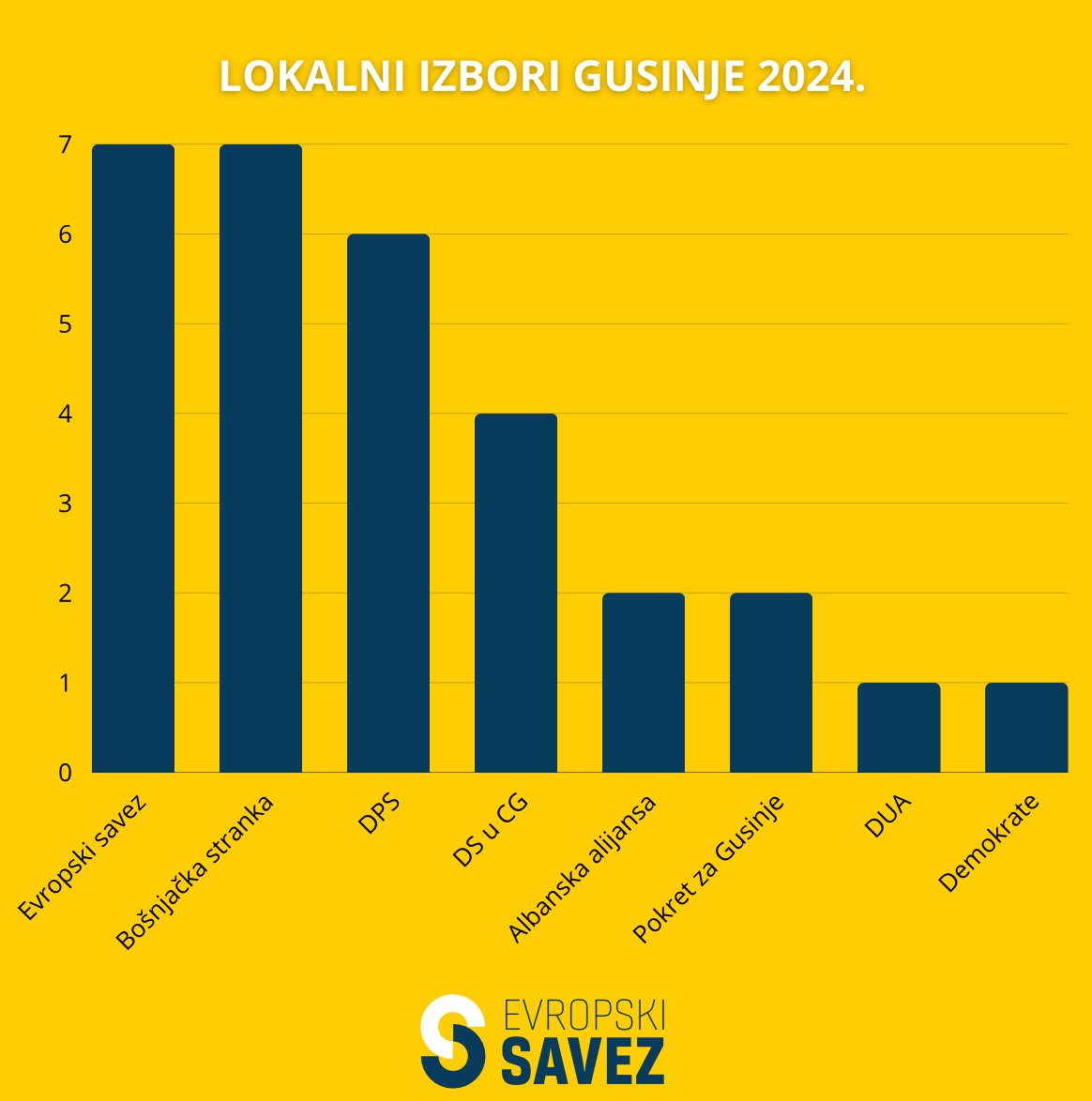 Evropski savez: Pobjeda u Gusinju uvertira za uspjehe na izborima u Podgorici i Kotoru