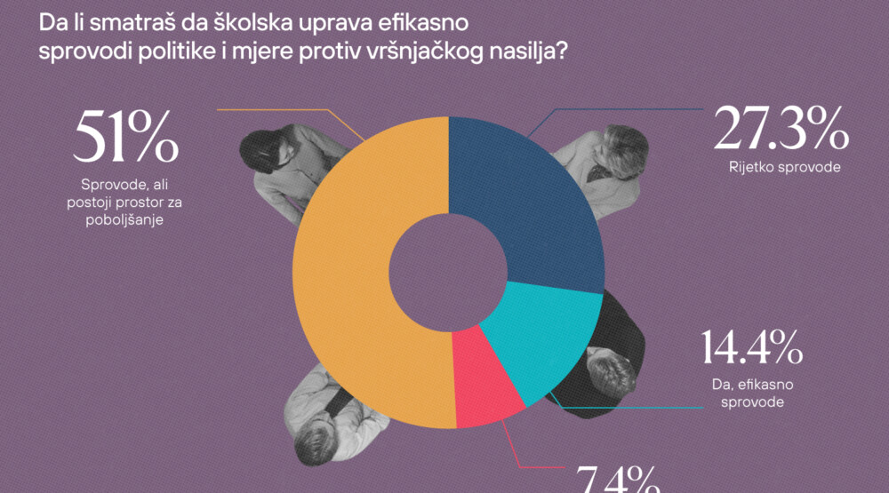 CGO: Kako učenici vide škole i nastavni kadar u suzbijanju vršnjačkog nasilja?
