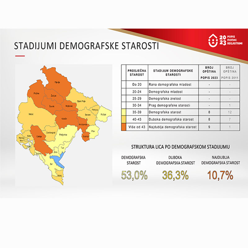 Alarmantni podaci Popisa 2023: Demografska starost stanovništva ključni je problem Crne Gore