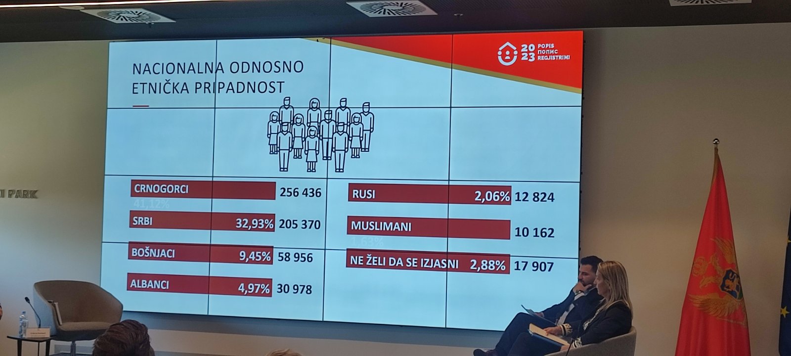Crna Gora ima 623.633 građana, Crnogoraca 41,12 odsto, Srba 32,93 odsto