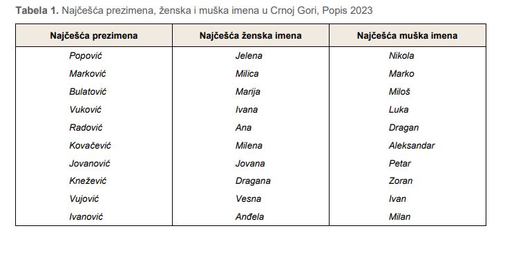 Ovo su najčešća imena i prezimena u Crnoj Gori