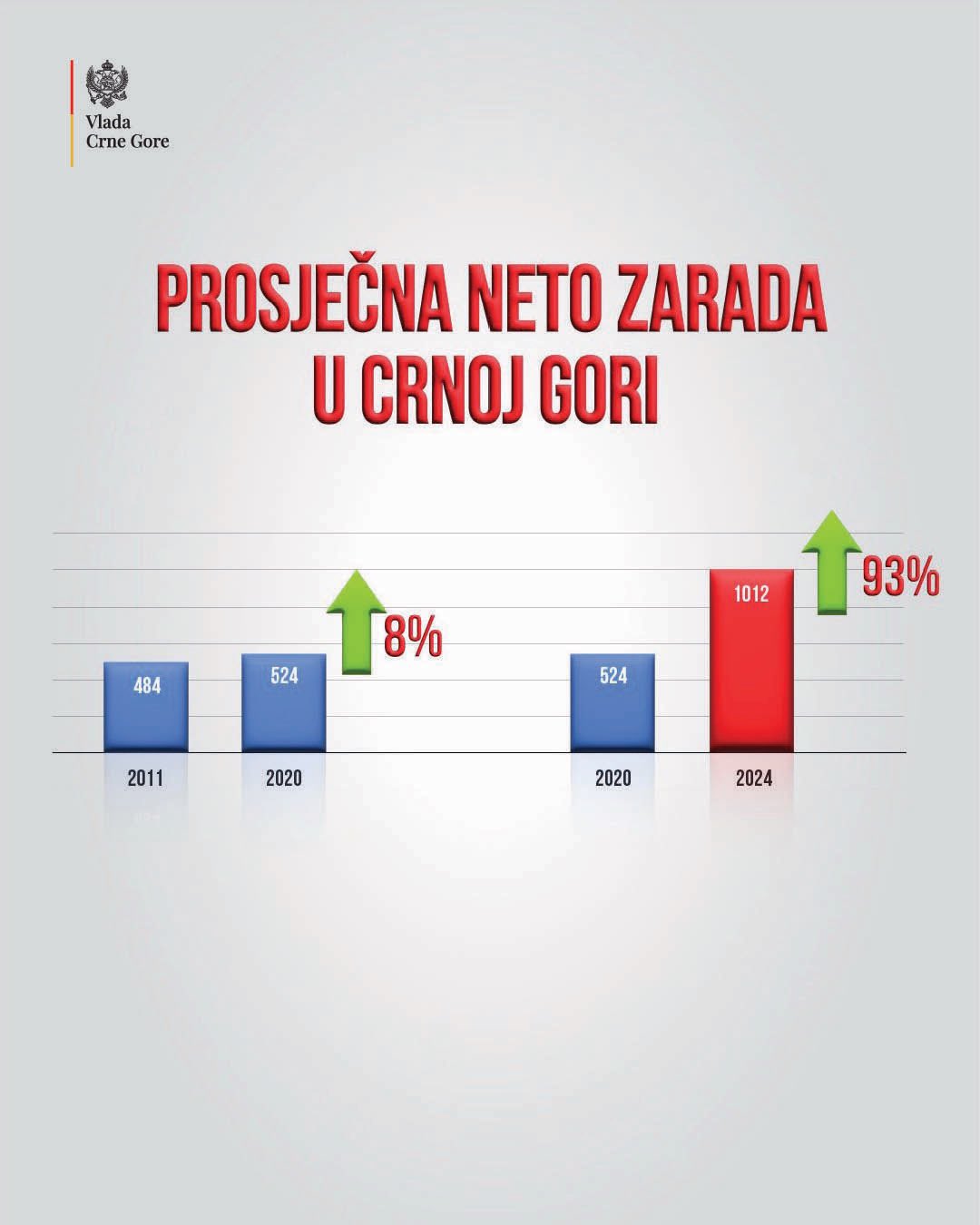Vlada: Crna Gora prvi put ostvarila prosječnu neto zaradu veću od jedne članice EU