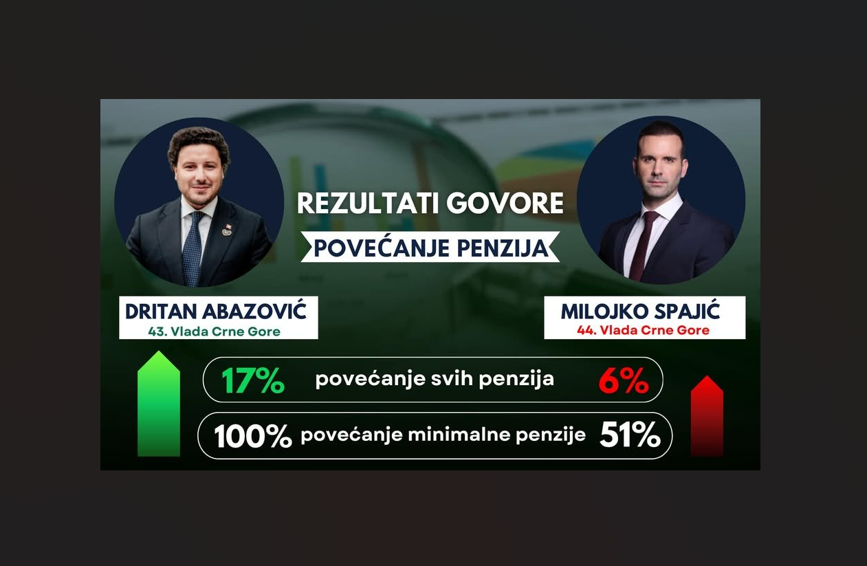 Šta su pokazali: Abazović objavio uporedne podatke 43. i 44. Vlade kada je posrijedi povećanje penzija