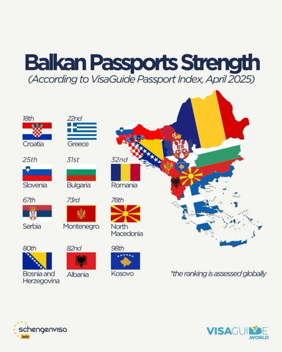Lista najmoćnijih balkanskih pasoša: Na kom je mjestu crnogorski
