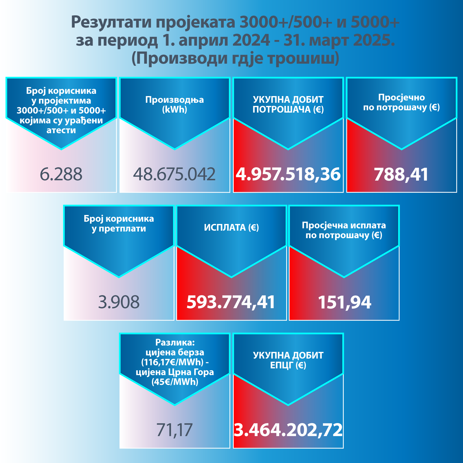 EPCG: Kroz projekte 3000+, 500+ i 5000+ potrošači ostvarili dobit od gotovo pet miliona